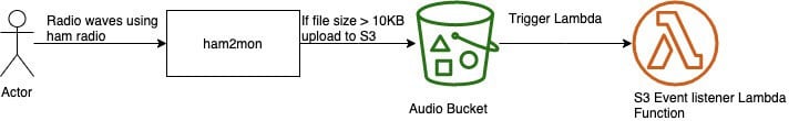 Flow Graph of the Radio to Transcription System