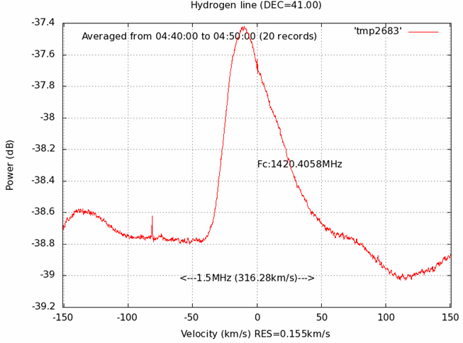 RTL-SDR Radio Telescope Hydrogen Line