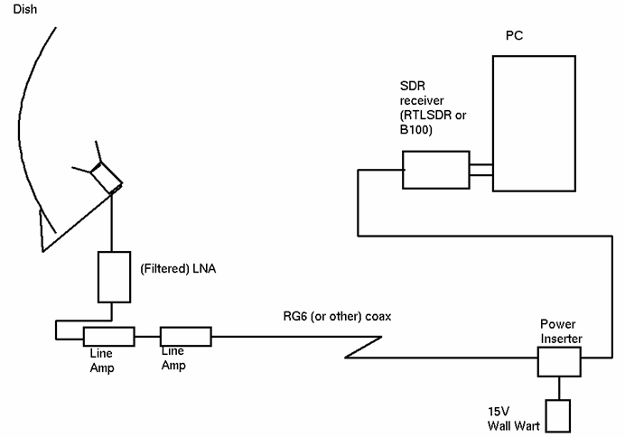RTL-SDR Radio Telescope Setup