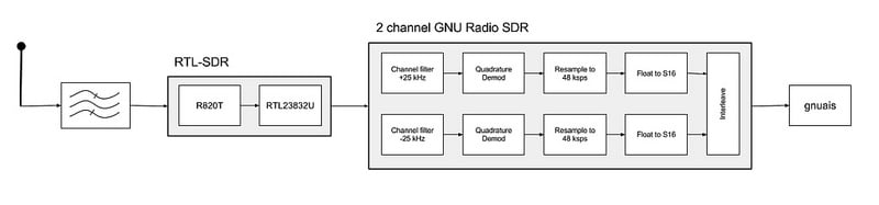 Two channel AIS Block Diagram