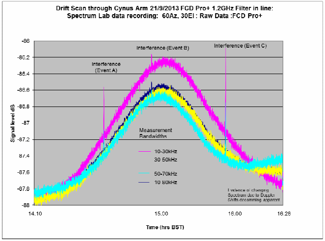 Signal Intensity during Drift Scan through Cygnus Spiral Arm