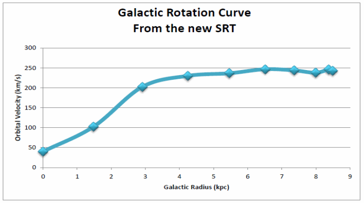Galactic Rotation Measurements with the SRT