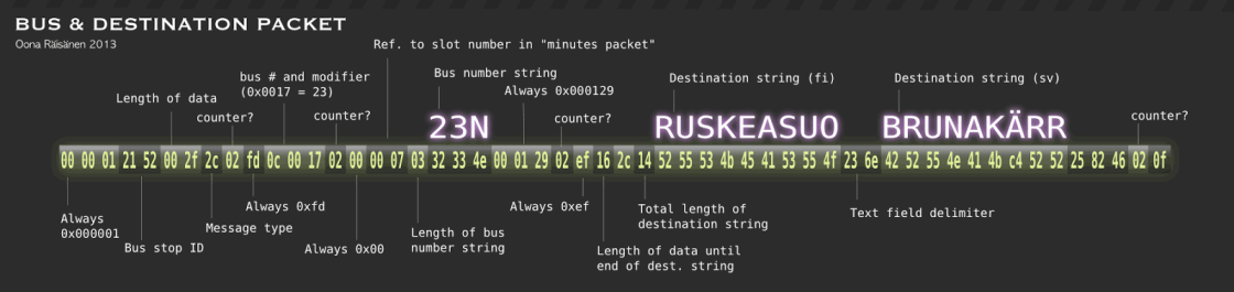 Reverse Engineering Radio Controlled Bus Stop Displays