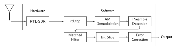 RTLAMR Smart Meter Decoder Flow Diagram
