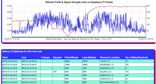 Example of a US Coast Guard C-130 Aircraft doing Touch/Goes and Sighting History