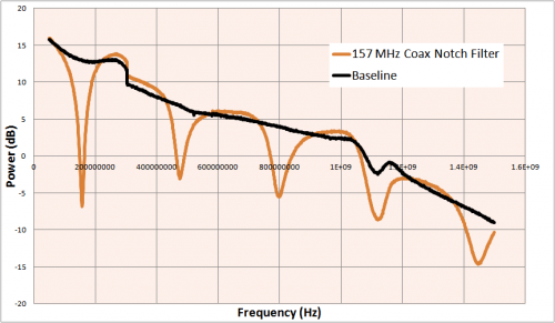 Coax Notch Filter Graph