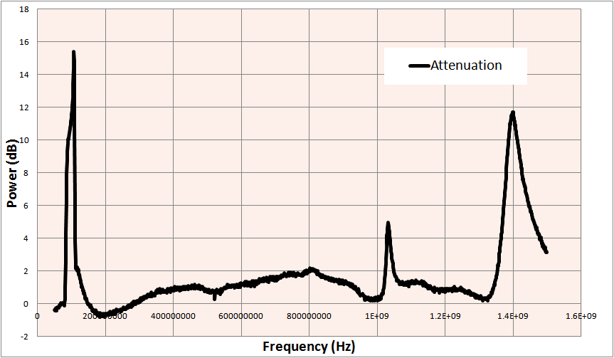 FM Bandstop Attenuation