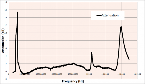 FM Bandstop Attenuation