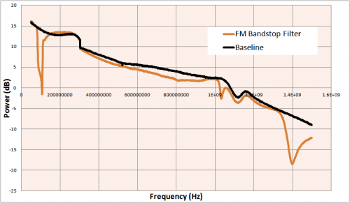 FM bandstop filter response compared to the baseline response over 50 MHz to 1500 MHz