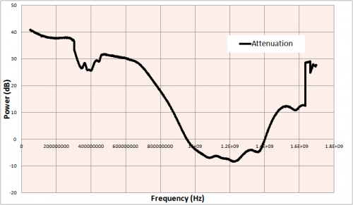 ADS-B Bandpass Filter Attenuation