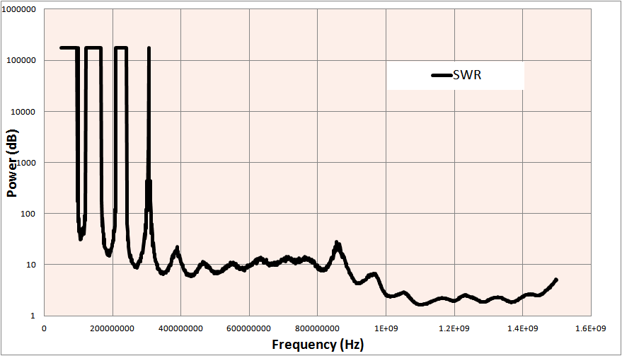 1090 MHz ADS-B Tuned Antenna SWR Plot