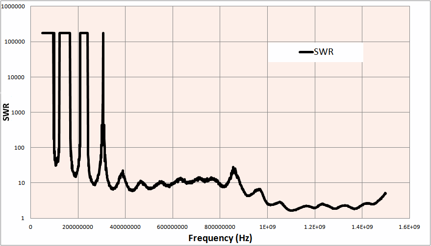 1090 MHz ADS-B Tuned Antenna SWR Plot