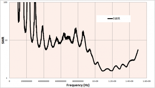 1090 MHz ADS-B Tuned Antenna SWR Plot