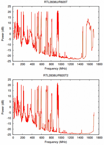 Broad band performance of the R820T dongle (top) and R820T2 (bottom)