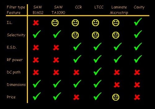 Comparison between different filter types.