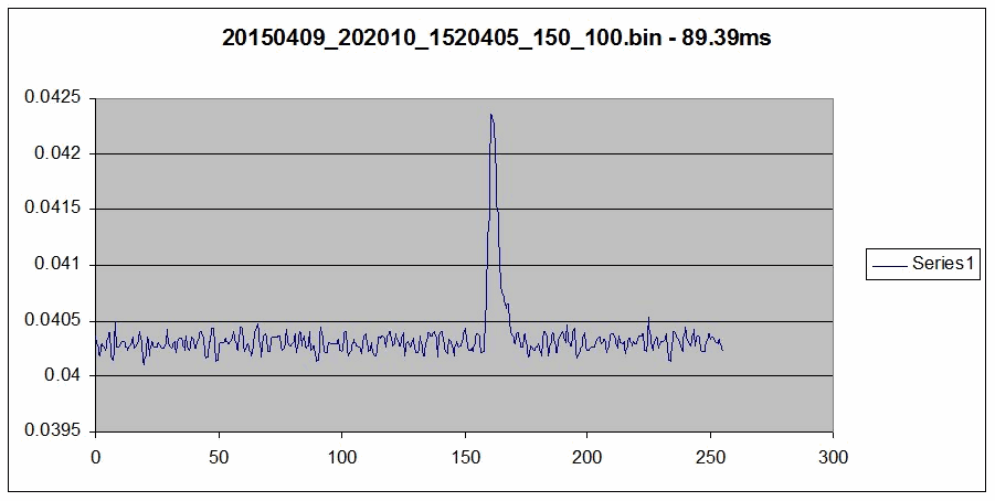 The Vela pulsar pulse power integrated over a 50 second 100MB file, combining some 560 pulsar pulses