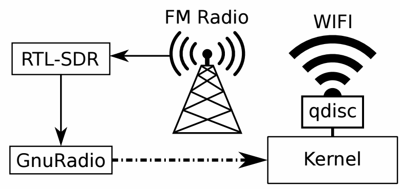 WiFM radio processing path.