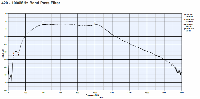 420 to 1000 MHz Bandpass filter on the RSP.