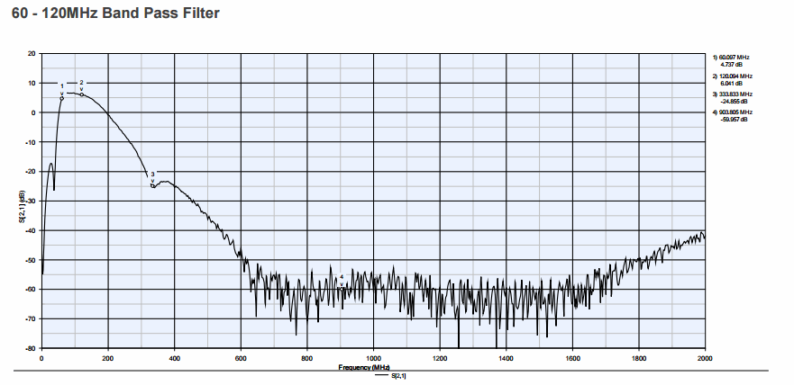 RSP Bandpass Filter for 60 - 120 MHz