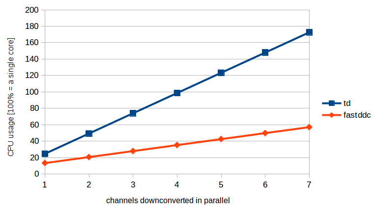 Performance of the FastDDC Algorithm