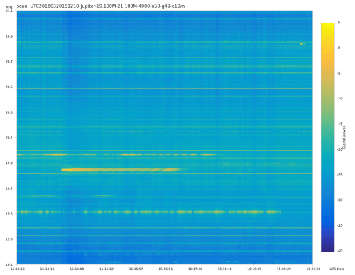Example rtl_power_fftw output: A scan of Jupiter's radio emissions.
