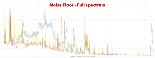 Noise floor scans