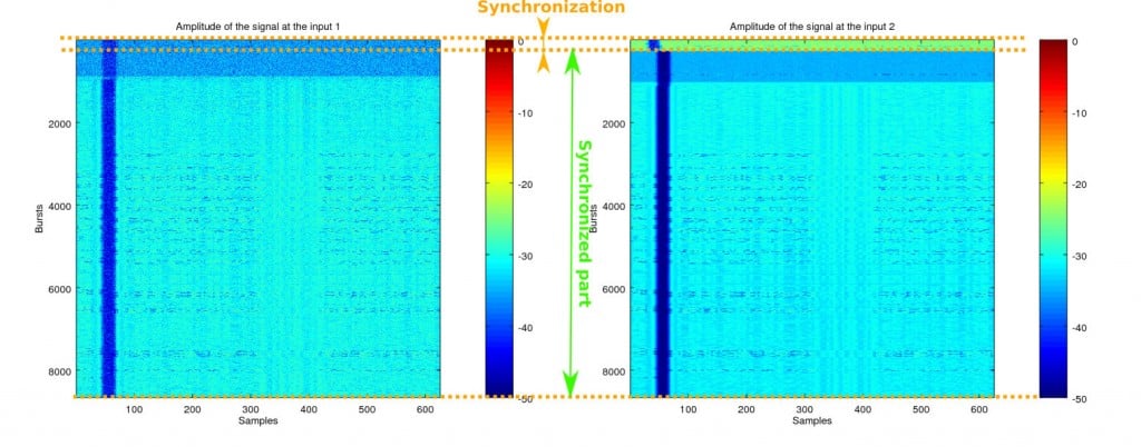 Synchronizing two dongles by using an external signal.