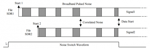 How correlation with the pulsed noise source works.