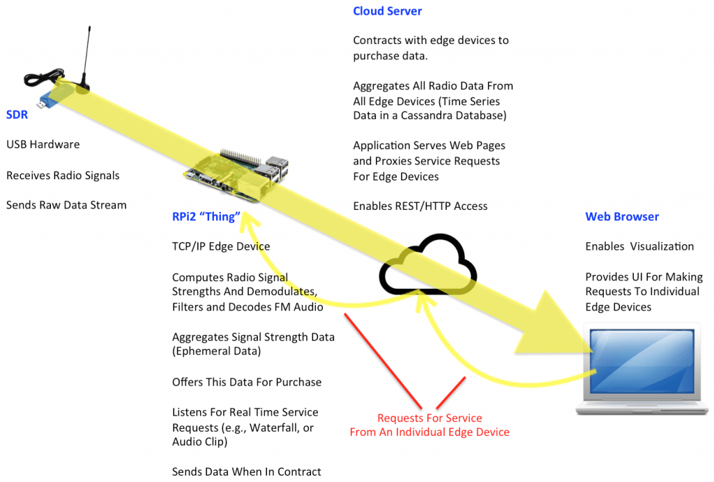 IBM Horizon data flow