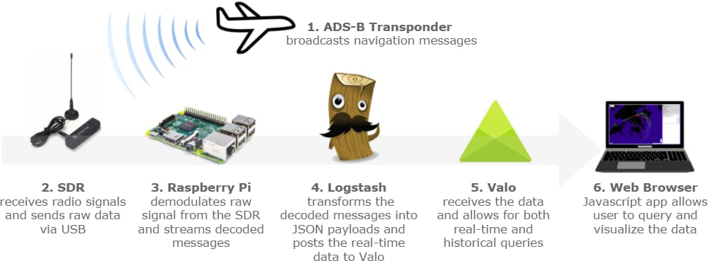Valo ADS-B Data Flow