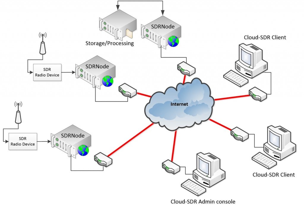 Cloud-SDR-Big