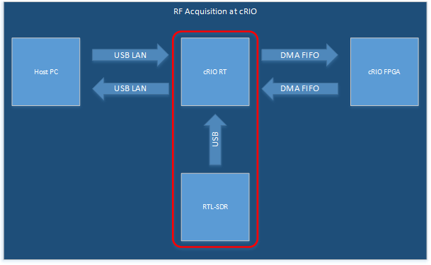 Data flow for offloading RTL-SDR DSP tasks onto the FPGA