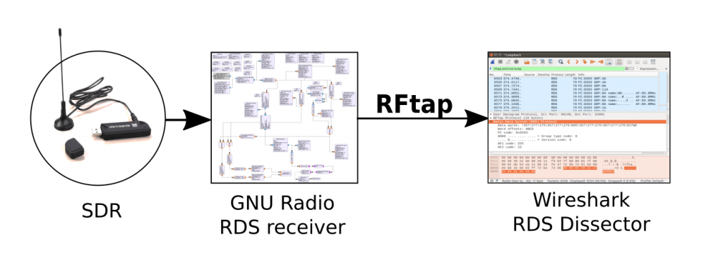 RFTap acts as the glue between GNURadio and Wireshark