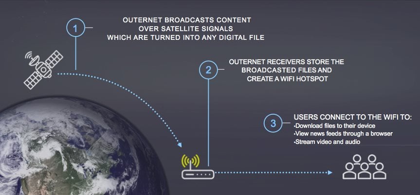 The Outernet Concept