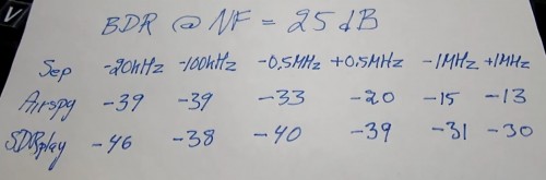 Smaller is better, where each value represents the amount of attenuation required before saturation