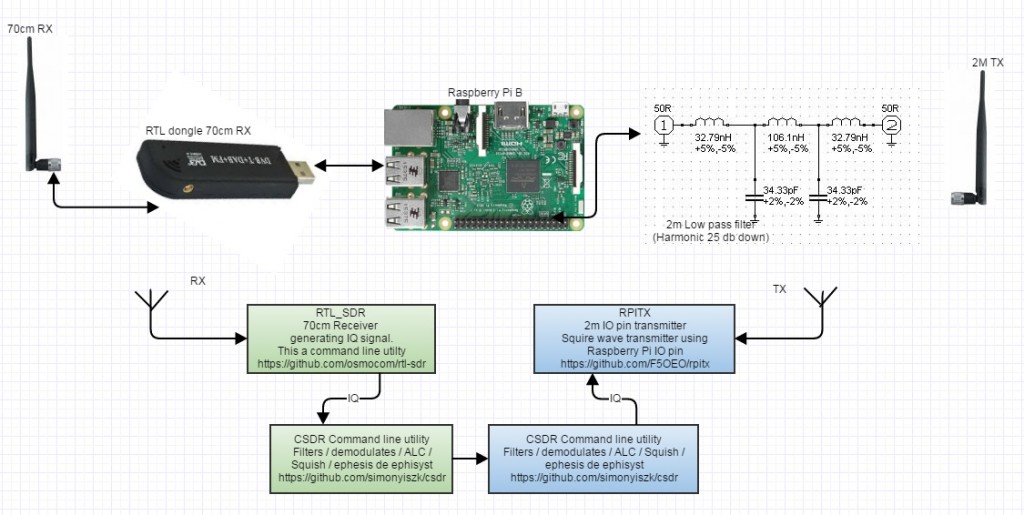 RTL-SDR + Rpitx Block Diagram