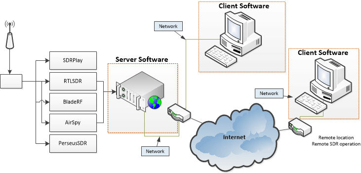 The Cloud-SDR Network