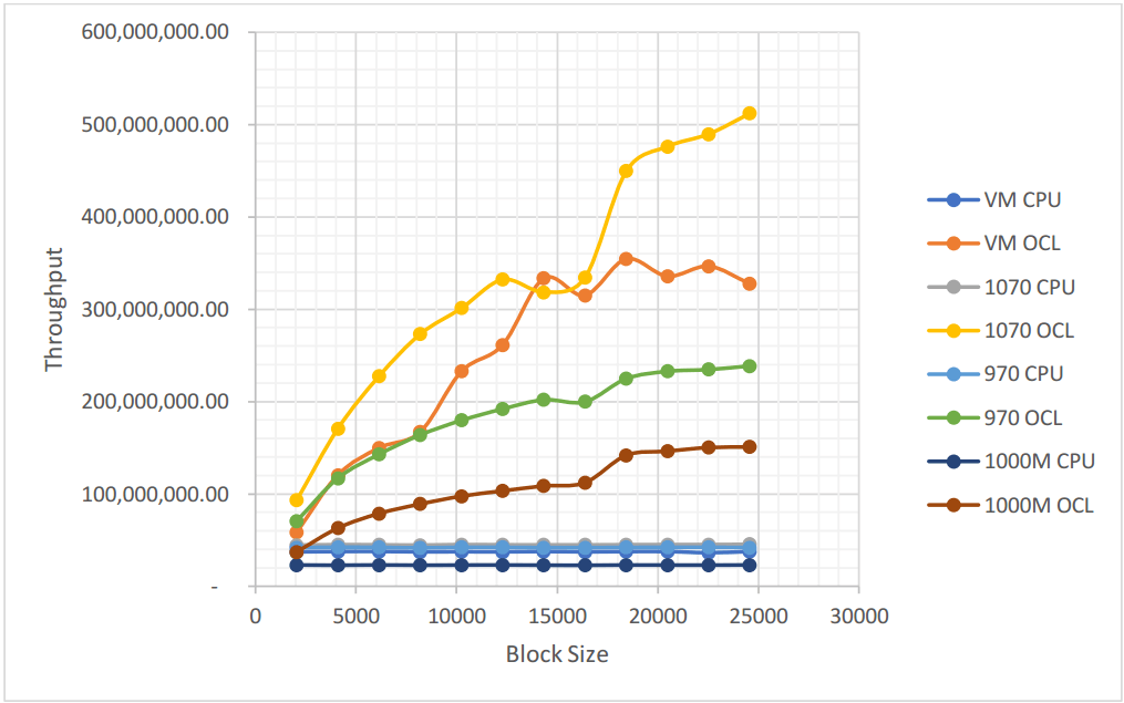 Throughput of the log10 GNU Radio block on various different GPU's at different block sizes.