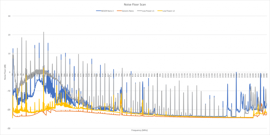 Noise Floor Comparisons between four Nano styled dongles.