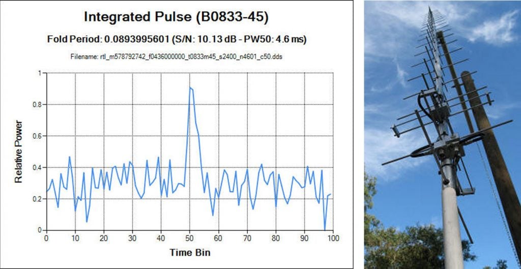 Steve's Results showing the detected pulsar period and his CP Yagi Antenna