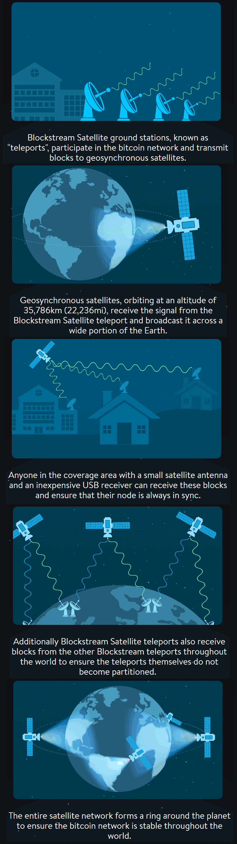 Completely Offline Bitcoin Transactions