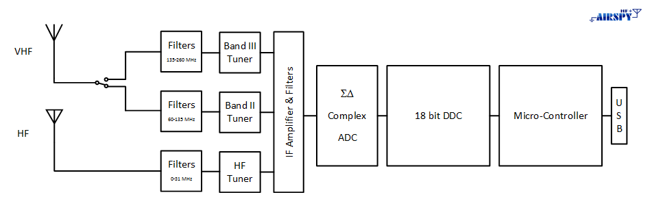 The HF+ Block Diagram