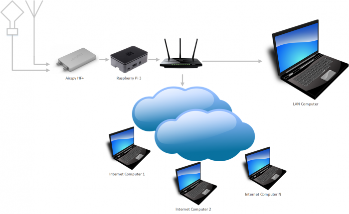 An example SpyServer Overview