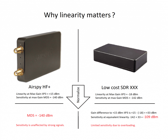 Airspy HF+: Why Linearity Matters
