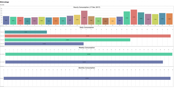 Power usage data collected and graphed by K-roys RTL-SDR, rtl_amr and his software.