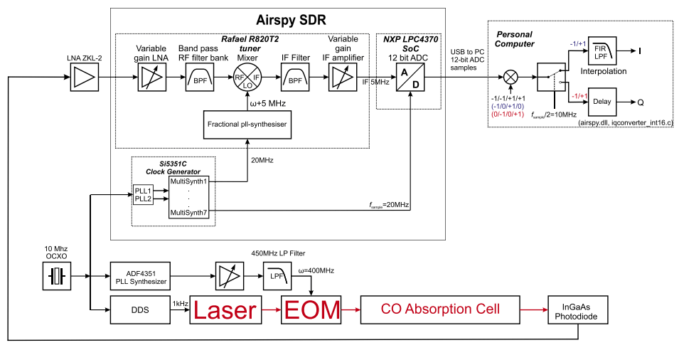 FM Spectroscopy with an Airspy Software Defined Radio.