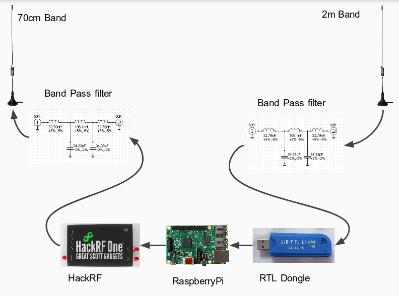 Creating A Linear Transponder With An Rtl Sdr Hackrf And Raspberry Pi