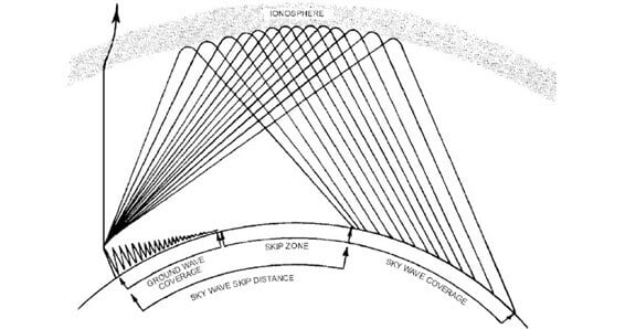 Skywave and Groundwave Propagation