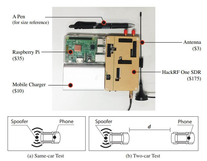 Hardware and Method used to Spoof Car GPS Navigation.