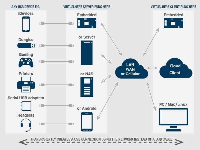 VirtualHere USB Network Server